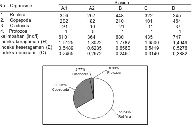 Tabel 6. Kelimpahan rata-rata zooplankton (ind/l) dan nilai indeks keragaman, keseragamandan dominansi di Situ Cilala