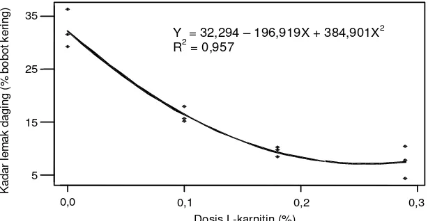 Gambar 2 menunjukkan bahwa semakintinggi dosis L-karnitin yang diberikan,semakin tinggi pula kadar L-karnitin hatiikan