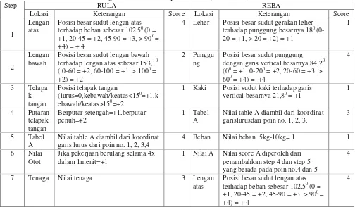Tabel 1.  Perhitungan RULA dan REBA pada Postur 3 (Pratiwi, 2014) 