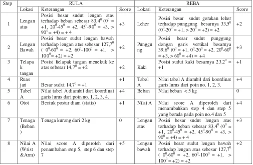 Tabel 2. Perhitungan RULA dan REBA pada Postur 8 (Pratiwi, 2014) 