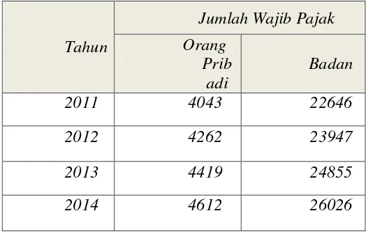 Tabel 5.1   Jumlah Wajib Pajak Terdaftar di KPP Pratama Medan Barat    