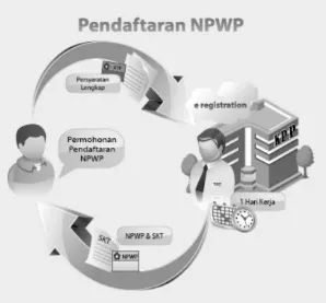 Gambar 5.3   Prosedur Pendaftaran NPWP Melalui Sistem E-Registration 