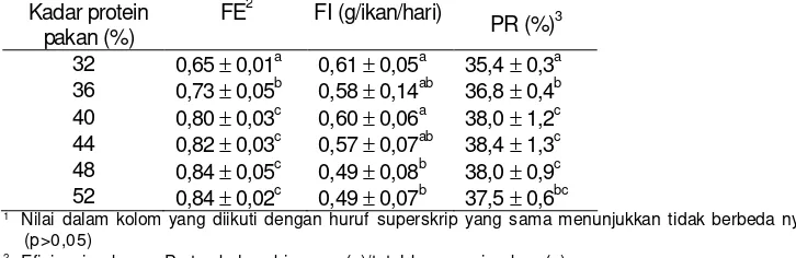 Tabel 2.   Berat akhir ikan (FW), persen pertambahan berat (WG), kelangsungan hidup(SR), dan pertumbuhan spesifik (SGR) ikan kakap merah yang diberi pakandengan kandungan protein berbeda1