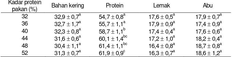 Tabel 4.  Komposisi kimia tubuh ikan yang diberi pakan dengan kandungan protein berbeda