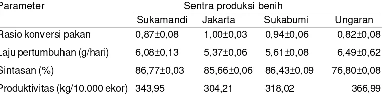 Tabel 2.Rasio konversi pakan, laju pertumbuhan, sintasan dan produktivitas pada masing-masing populasi benih ikan patin dari beberapa sentra produksi benih yangberbeda pada akhir penelitian