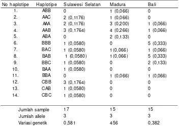 Tabel 3. Allel frekuensi, variasi genetik dan heterosigositas pada 3 populasi ikan hiasclown (Amphiprion ocellaris)  dari alam.
