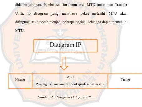 Gambar 2.3 Diagram Datagram IP 