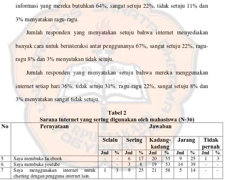 Tabel 2 Sarana internet yang sering digunakan oleh mahasiswa (N-36) 
