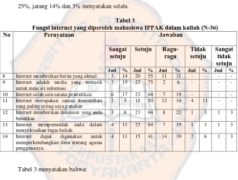 Tabel 3 Fungsi internet yang diperoleh mahasiswa IPPAK dalam kuliah (N-36) 
