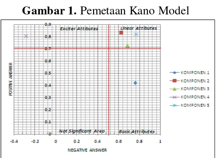 Gambar 1. Pemetaan Kano Model 