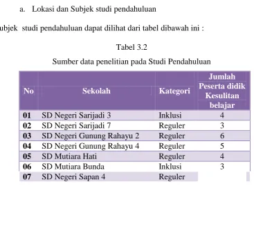 Tabel 3.2 Sumber data penelitian pada Studi Pendahuluan 