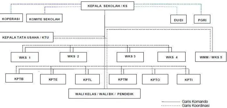 Gambar 1. Struktur Organisasi SMKN 3 Yogyakarta 