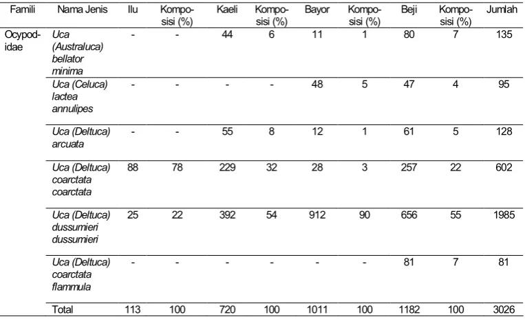 Tabel 1. Jenis-jenis dan komposisi (%) Uca spp. yang diperoleh dari lokasi penelitian