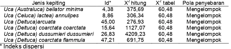 Tabel 2. Indeks penyebaran dan pola penyebaran jenis kepiting Uca spp