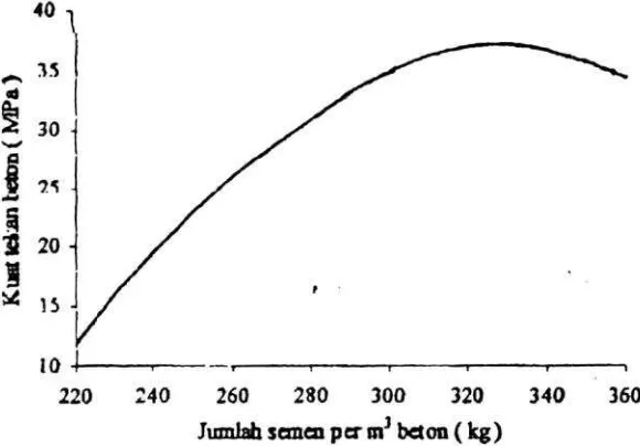 Gambar 2.6 Pengargaruh jumlah semen terhadap kuat tekan beton pasemen sama (Kardiyono, 1998)on pada faktor air