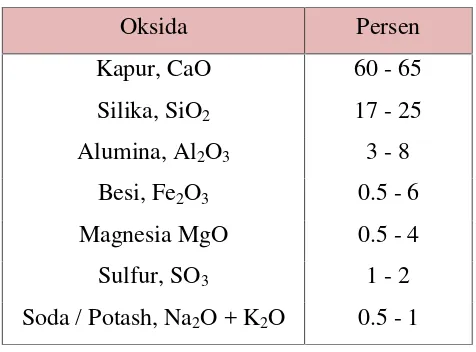 Tabel 2.2 Komposisi senyawa kimia portland semen