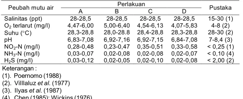 Tabel 2.  Parameter mutu air selama percobaan dilaksanakan