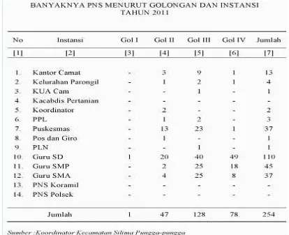 Tabel 3.1 : Jumlah Pegawai Negeri Sipil di Kecamatan Kecamatan Silima 
