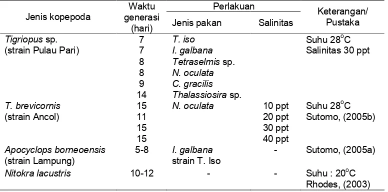 Tabel 2. Perbandingan waktu generasi beberapa jenis kopepoda