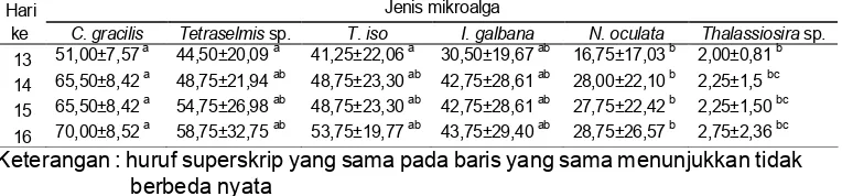 Tabel 3. Pertumbuhan populasi kopepoda,Tigriopus sp. dengan pakan mikroalga berbeda