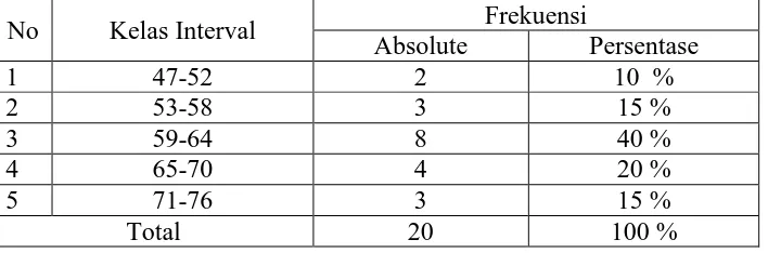Tabel 2. Ekstrakurikuler Bola Voli Putra SMK Negeri 1 Puring Distribusi Frekuensi Vertical Jump Siswa Peserta  