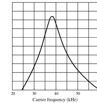 Fig. 1 B.P.F. Frequency Characteristics (TYP.)