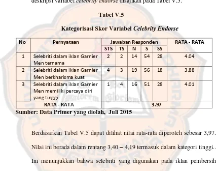                    Tabel V.5       Kategorisasi Skor Variabel 