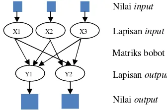 Gambar  6 Arsitektur jaringan single layer(Kusumadewi 2003). 