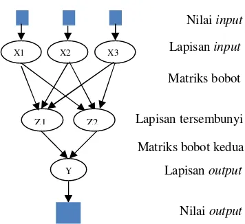 Gambar  7 Arsitektur jaringan multi layer(Kusumadewi 2003). 