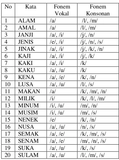Tabel  1 Daftar 20 kata sebagai data latih 