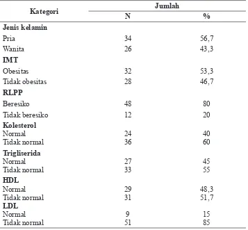 Tabel 2 Distribusi pasien PJK di Poli Jantung RSUD Dr. M. Yunus Bengkulu