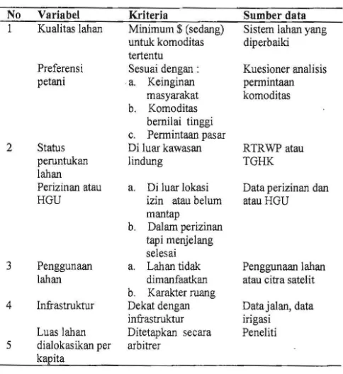 Tabel  1.  Variabel dan kriteria untuk alokasi lahan 