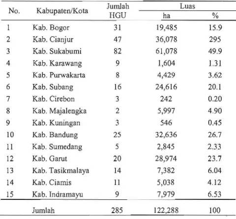 Tabel 5,  Penguasaan lahan usaha skala besar di Jawa Barat 