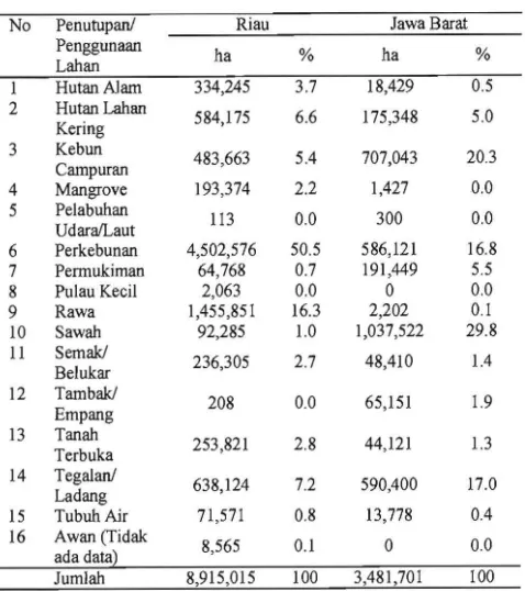Tabel 6.   Luas penutupanJpenggunaan lahan di Provinsi Riau dan JawaBarat 