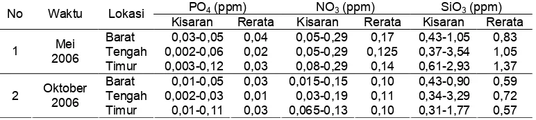 Tabel 1.  Kadar maksimum, minimum dan rerata (ppm) fosfat, nitrat dan silikat diperairanTeluk Jakarta, Mei dan Oktober 2004