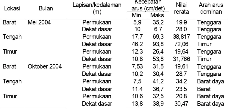 Tabel 3.  Distribusi nilai kecepatan arus  (cm/det) di Teluk Jakarta, Mei dan Oktober 2004