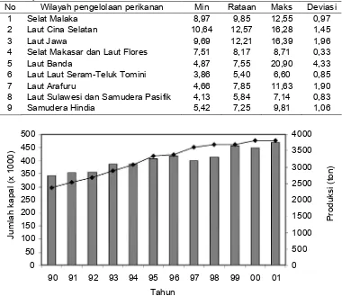 Tabel 4. Produktivitas minimum, rata-rata dan maksimum di setiap wilayah pengelolaan perikanan Indonesia.