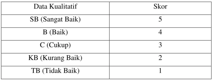 Tabel 3.6 Pedoman Pemberian Skor 