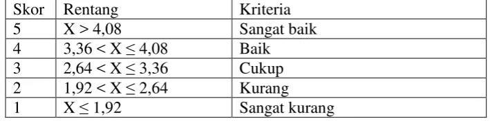 Tabel 3.8 merupakan tabel acuan penilaian data yang dihasilkan 