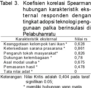 Tabel 3.  Koefisien korelasi Spearman