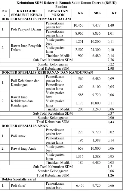 Tabel 4.9  Kebutuhan SDM Dokter di Rumah Sakit Umum Daerah (RSUD) 