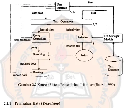 Gambar 2.2 Konsep Sistem Pemerolehan Informasi(Baeza, 1999) 