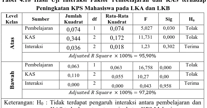 Tabel 4.18 Hasil Uji Interaksi Faktor Pembelajaran dan KAS terhadap Peningkatan KPS Mahasiswa pada LKA dan LKB 