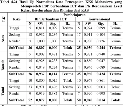 Tabel 4.21 Hasil Uji Normalitas Data Pencapaian KKS Mahasiswa yang Memperoleh PBP berbantuan ICT dan PK Berdasarkan Level 