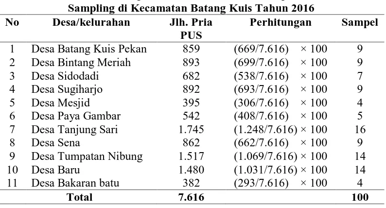 Tabel 3.1 Distribusi Sampel Berdasarkan Metode Proposional Random Sampling di Kecamatan Batang Kuis Tahun 2016 