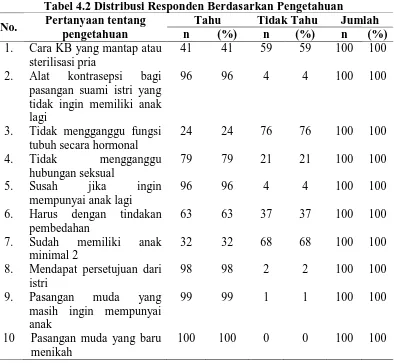 Tabel 4.2 Distribusi Responden Berdasarkan Pengetahuan Pertanyaan tentang Tahu Tidak Tahu Jumlah 