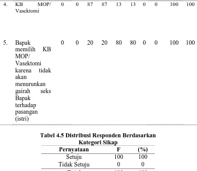 Tabel 4.5 Distribusi Responden Berdasarkan Kategori Sikap 