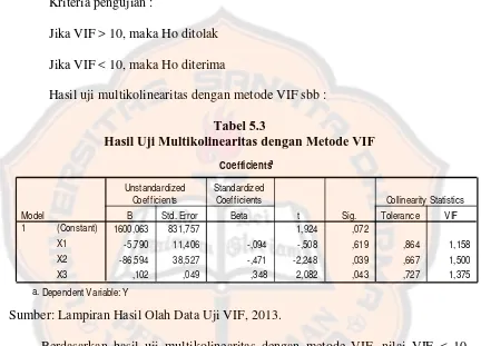 Tabel 5.3 Hasil Uji Multikolinearitas dengan Metode VIF 