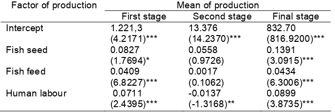 Table 2.  Estimated coefficient of mean of production for Cobb-Douglas model