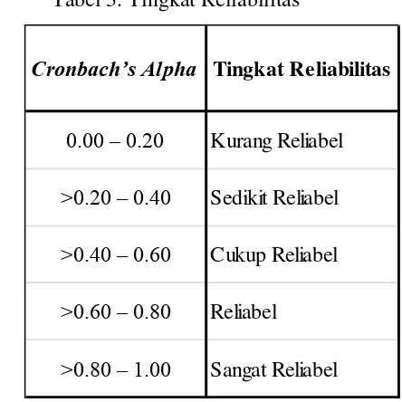 Tabel 3. Tingkat Reliabilitas 